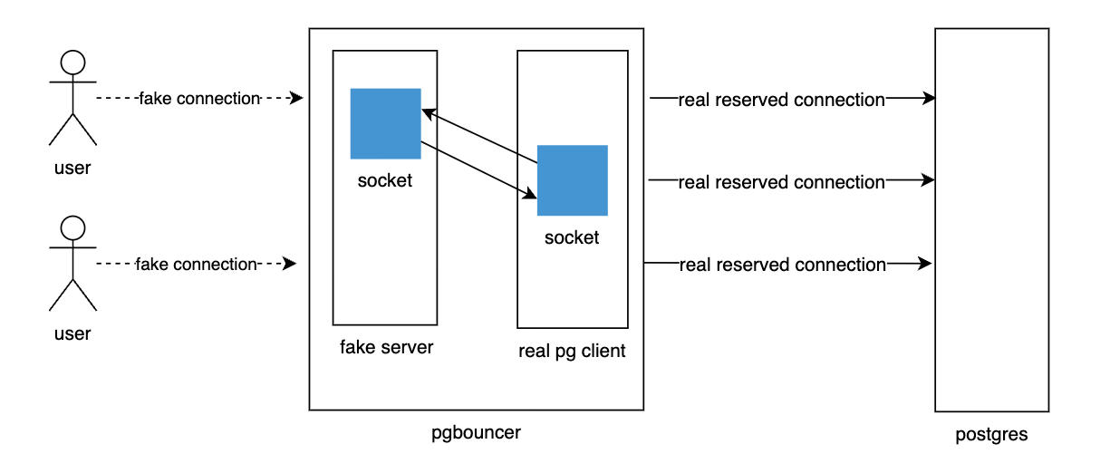 pgbouncer框架