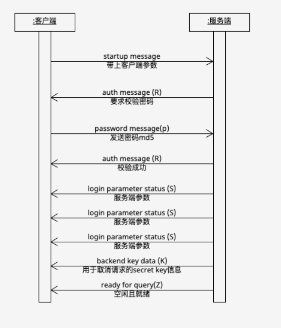 pg startup流程