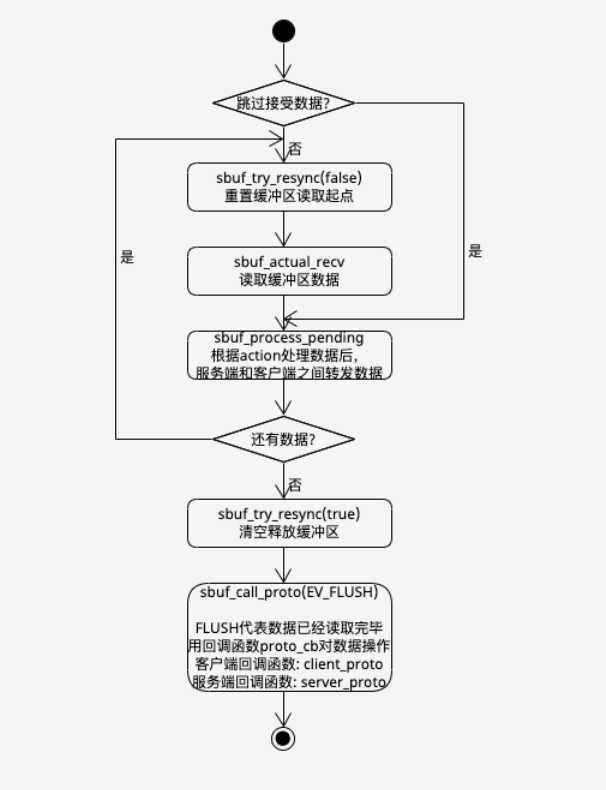 socket处理buffer数据流程